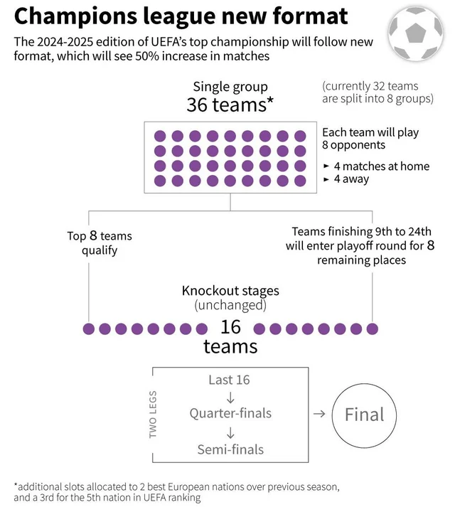 UEFA Champions League New Rules And Format From 2024/25 Season